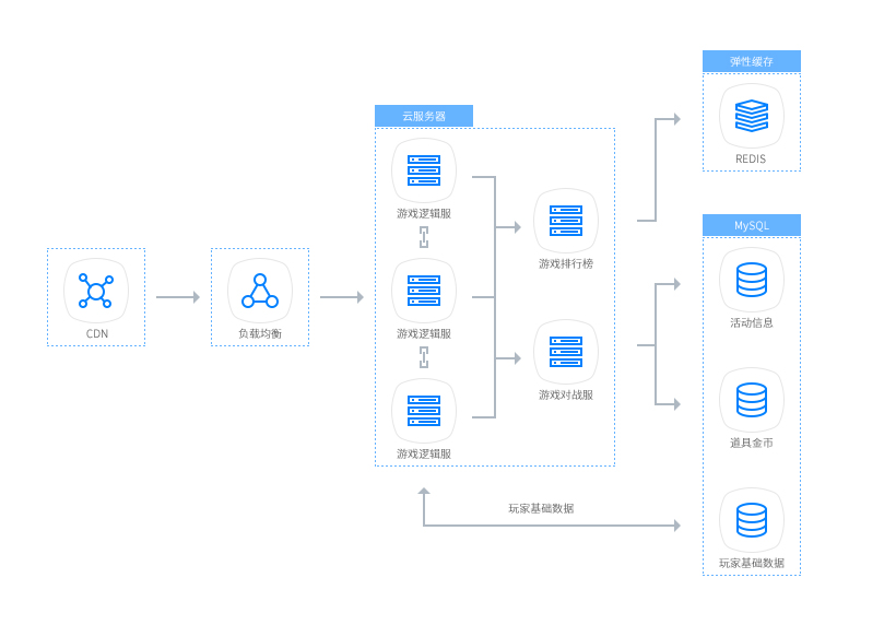 基于红旗云云服务器和云数据库MySQL，实现高可用的弹性扩容伸缩性能